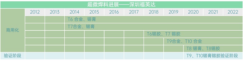 适用于Mini/Micro LED超细间距焊接的锡膏产品